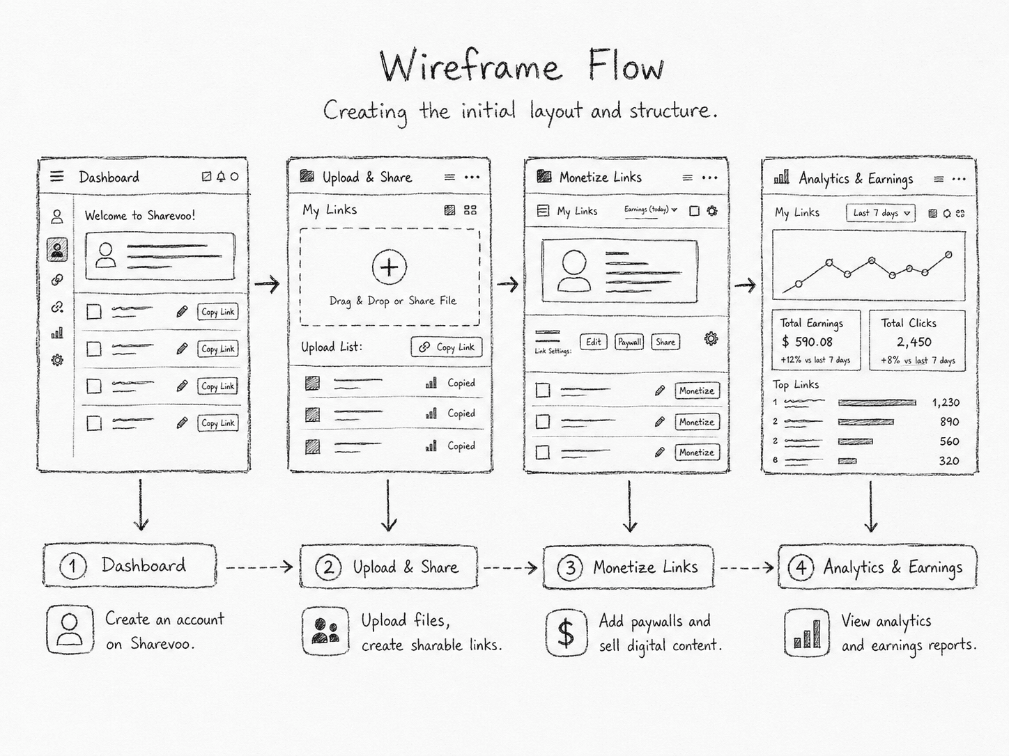 Alur wireframe dan struktur aplikasi Sharevoo
